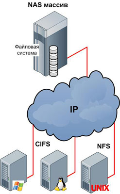 Network Attached Storage (NAS)