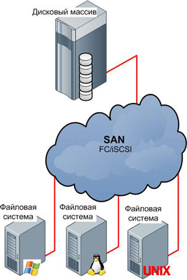 Storage Area Network (SAN)